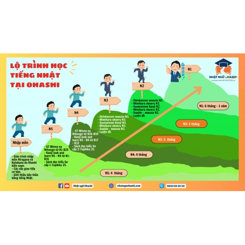 Nhập môn + Online Sơ cấp N5 style=