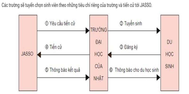 Các loại học bổng du học Nhật Bản
