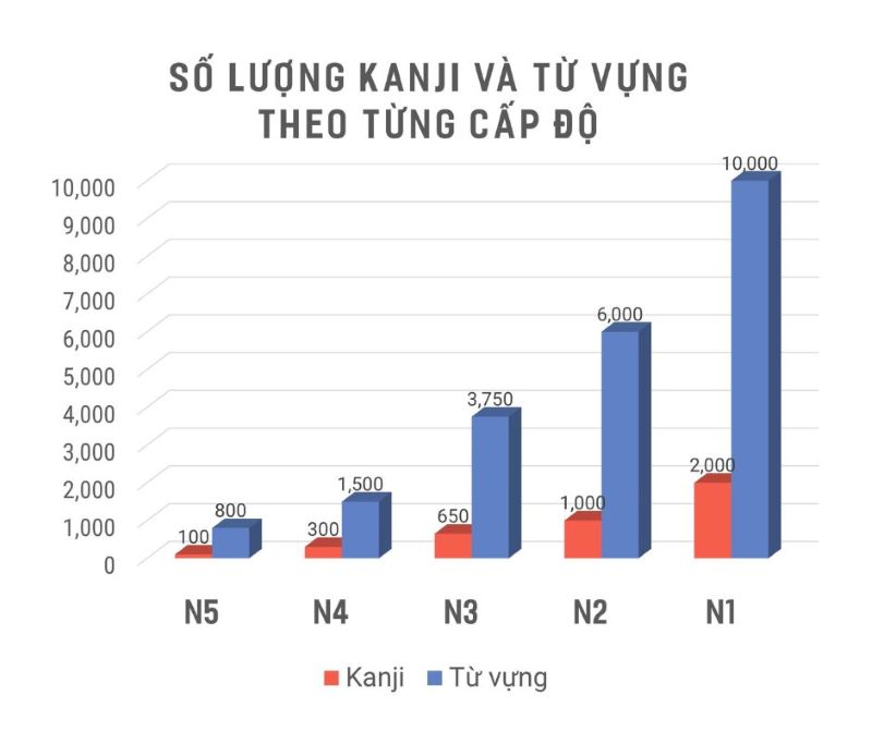 Cách học từ vựng tiếng Nhật N3 