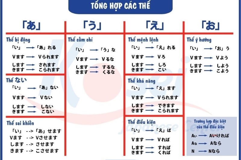 Thể điều kiện trong tiếng Nhật