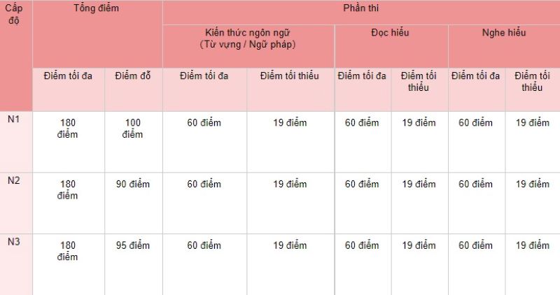 Cách tính điểm JLPT N1