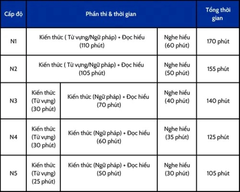 Cách tính điểm JLPT N1