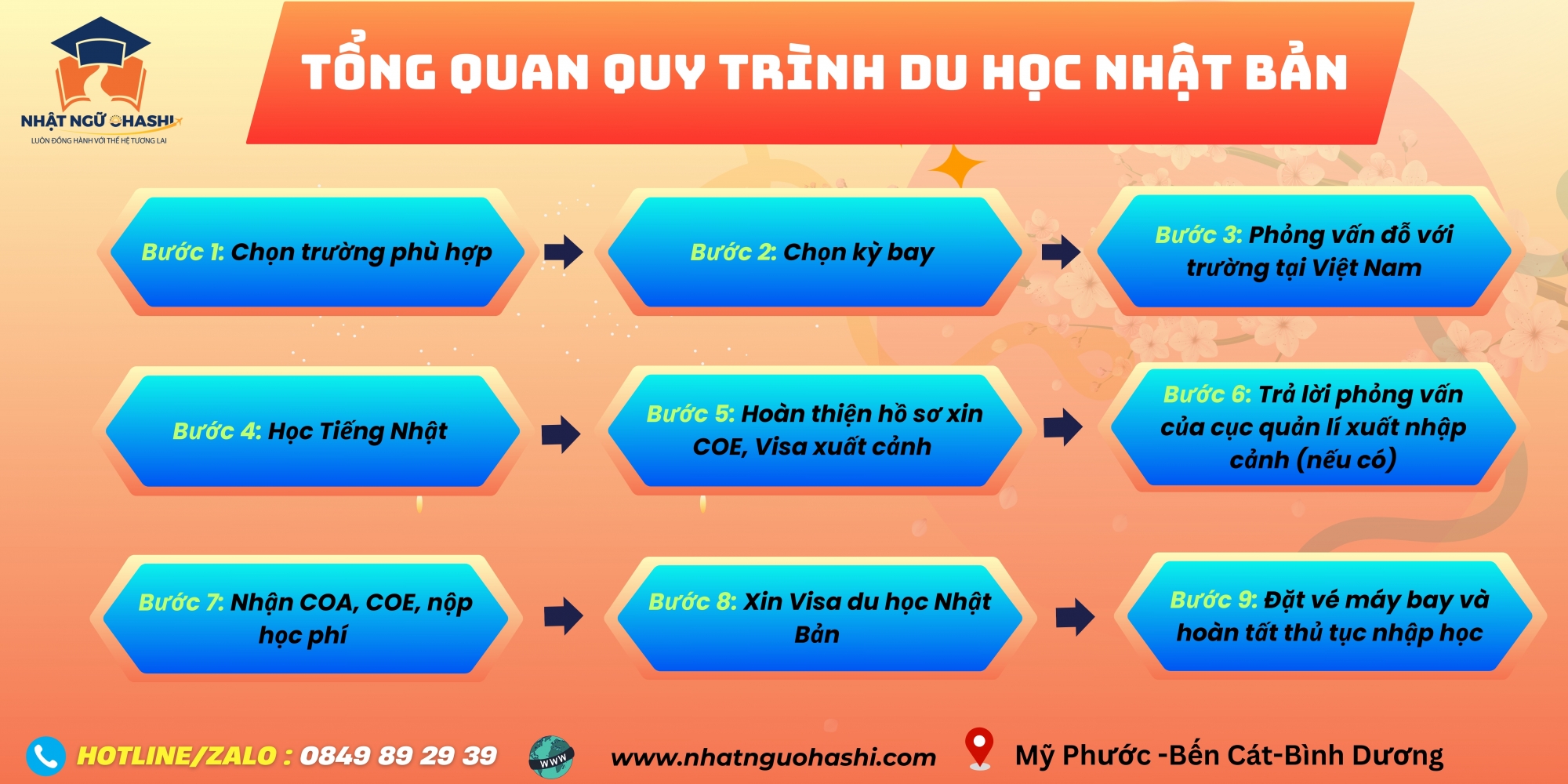 Quy trình nộp hồ sơ chương trình học bổng Zensho  